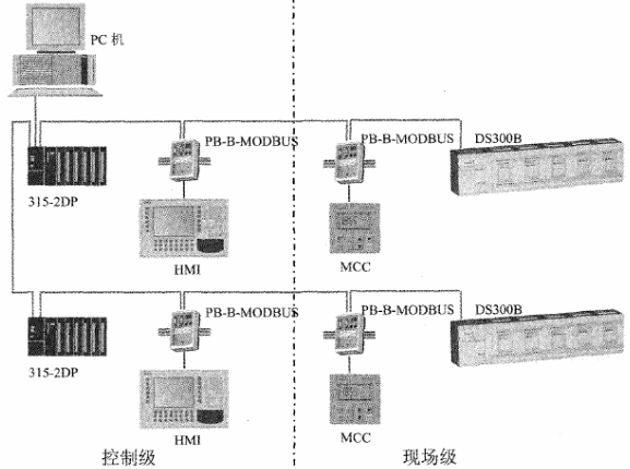 采用S7-300 PLC和DS300B系列分布式IO实现污水处理厂自控系统的设计