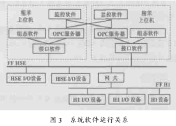 自主开发的FF现场总线技术在炼焦制气厂粗苯和精苯车间的应用