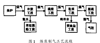 自主開發(fā)的FF現(xiàn)場總線技術(shù)在煉焦制氣廠粗苯和精苯車間的應(yīng)用