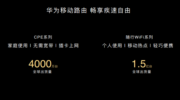 华为CPE系列累计出货量已达到了4000万台随行...
