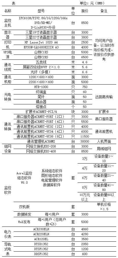 現(xiàn)場總線技術的結(jié)構(gòu)、特點及在化工行業(yè)中的應用研究