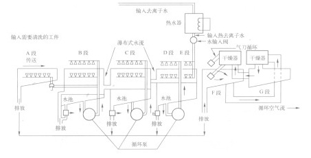 气相清洗设备和水清洗设备的特点及适用范围