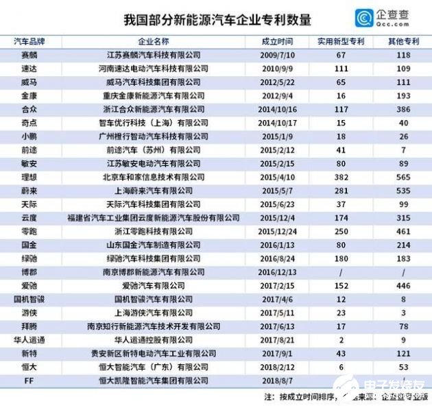 中国新能源汽车企业专利广东企业数量最多