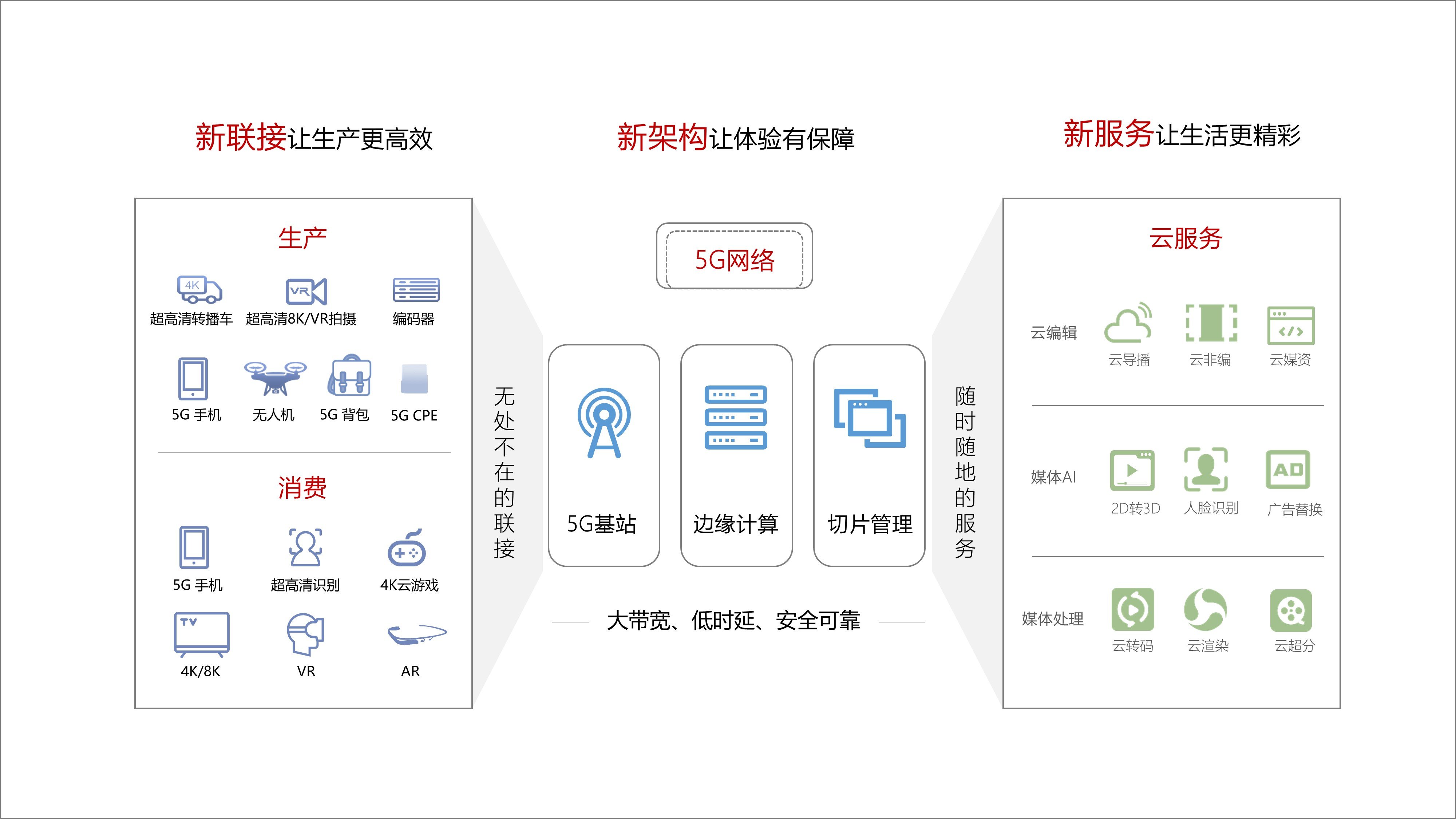 5G赋能超高清视频产业的用户价值及具有哪些优势