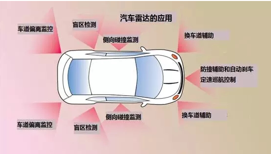 毫米波应用的挑战 毫米波测试的进展