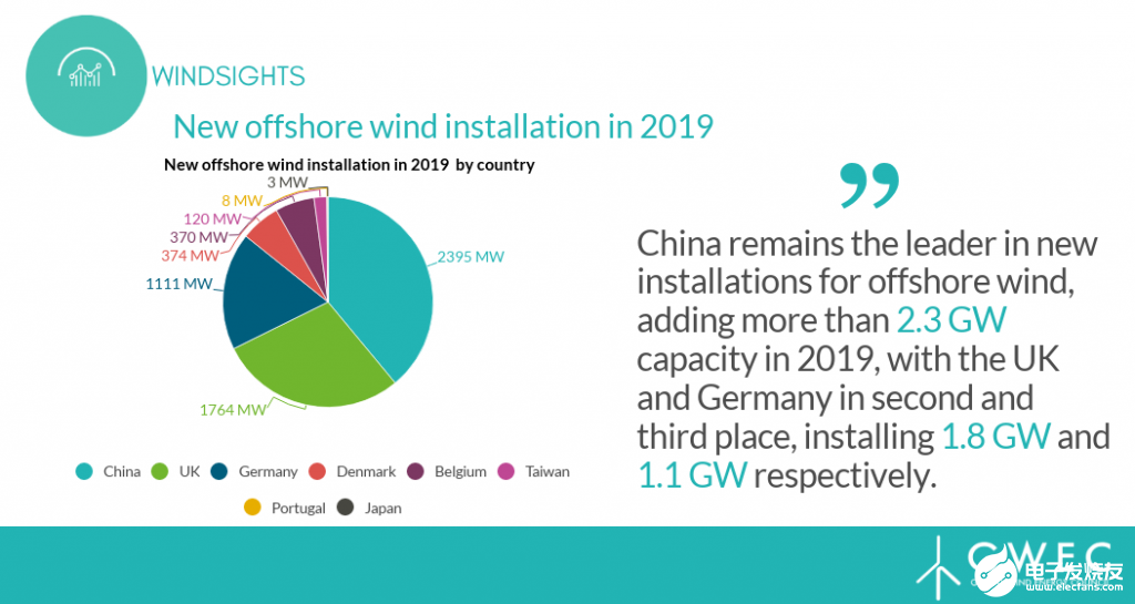 去年全球新增风电装机量超过60GW   