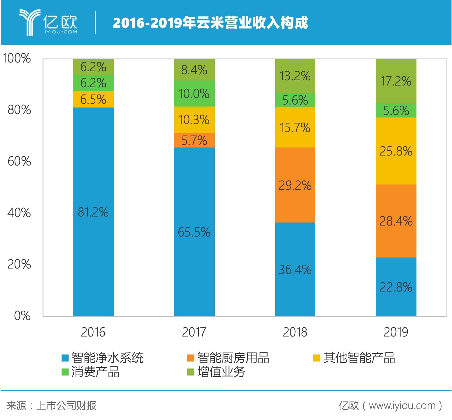 云米科技2019全年財報發(fā)布：凈利潤2.9億元，同比增長349.6%