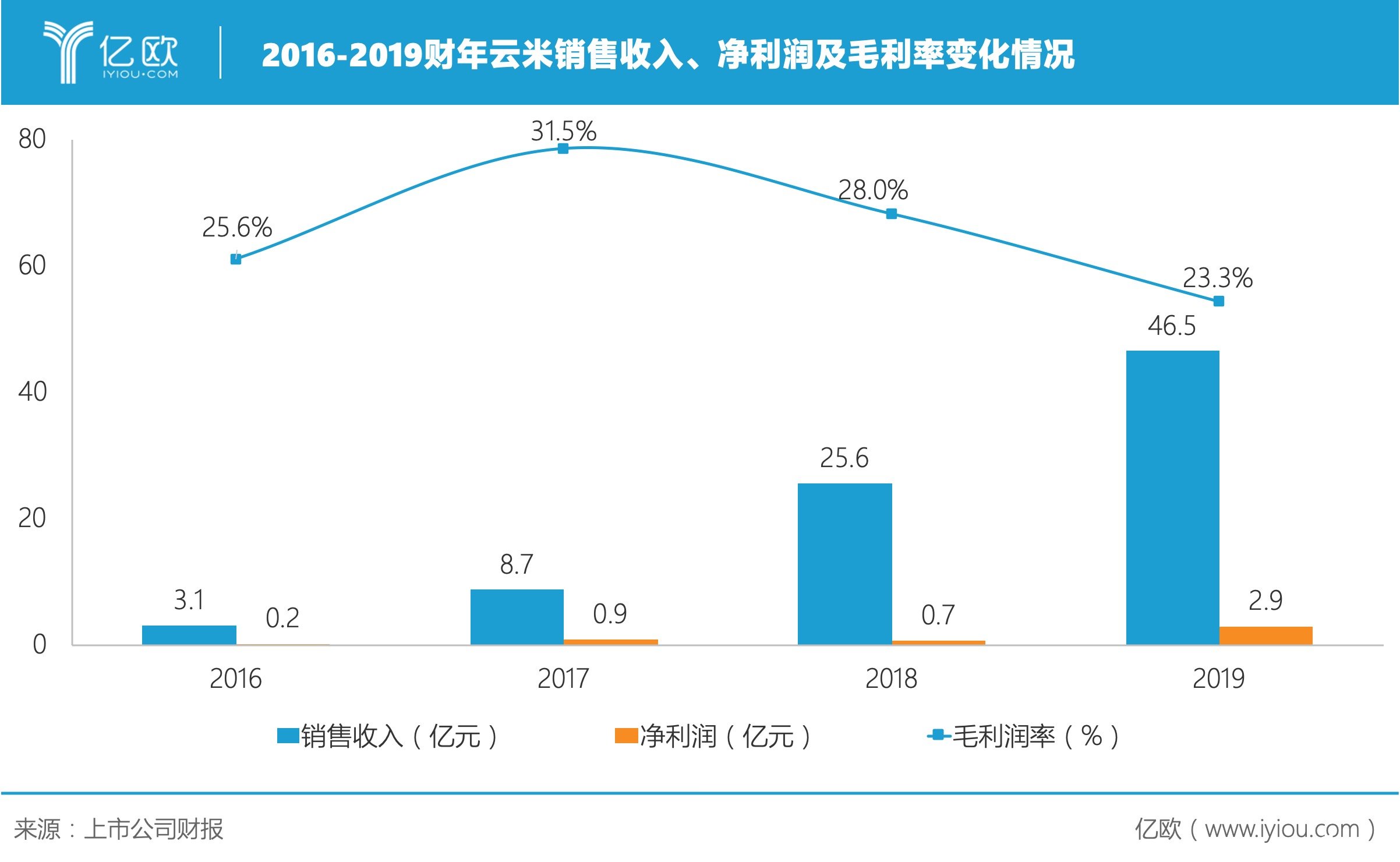 云米科技2019全年财报发布：净利润2.9亿元，同比增长349.6%