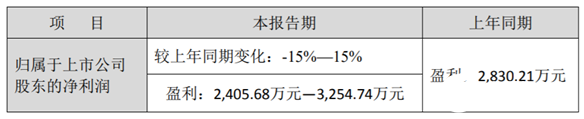 东软载波去年营收同比减少18.27% 每年出货工业级芯片2亿颗