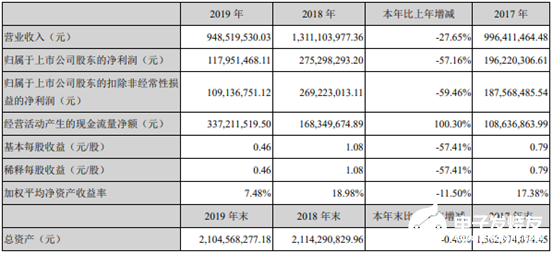 洁美科技订单量逐步恢复正常 MLCC用转移胶带销量翻倍