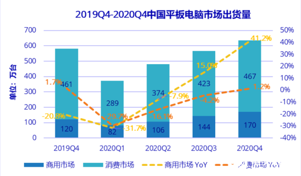 Q1季度中国平板出货量下滑，预计今年仍将保持同比50.1%的高速增长