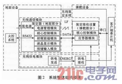 基于射频识别的无线装定系统是如何设计实现的