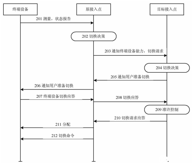 中兴可见光通信接入点切换方法技术专利揭秘