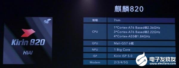 华为最新麒麟820 5G基于7nm制程,对比麒麟810的NPU快73%