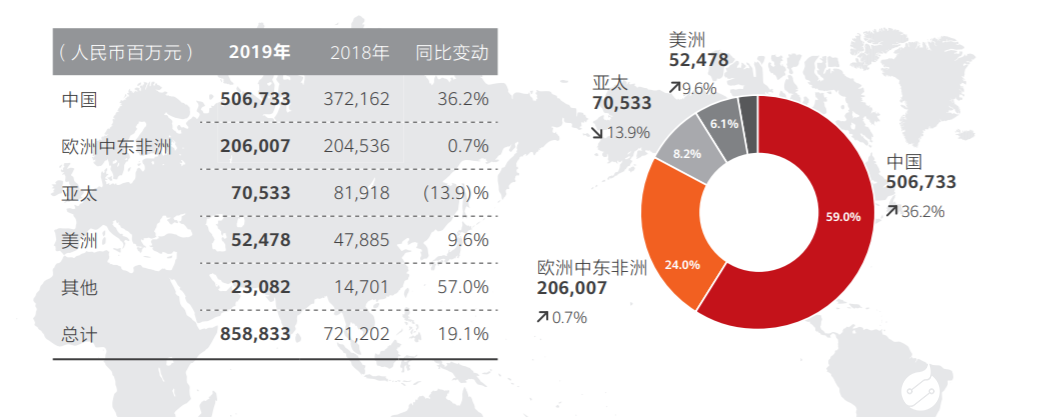 华为最新年报:2019年全球销售收入8588亿元人民币,同比增长19.1%