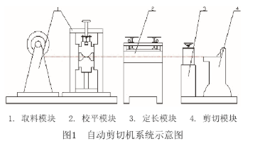 采用PLC控制技术实现自动剪板机的结构设计