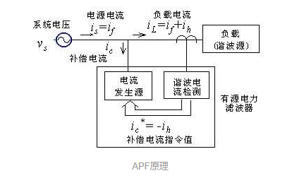 电力有源滤波器(apf)的原理:有源电力滤波器(apf)是通过电流互感器