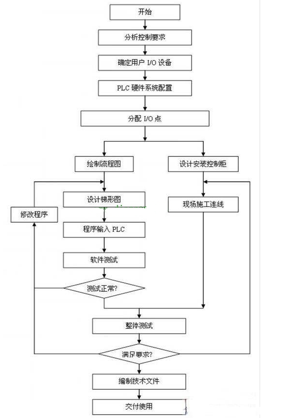 PLC控制系統技術學習所需的5個階段