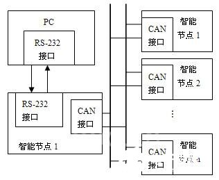 基于MEGA8單片機和CAN總線實現(xiàn)智能監(jiān)控節(jié)點在線升級