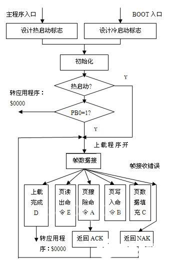 基于MEGA8單片機和CAN總線實現(xiàn)智能監(jiān)控節(jié)點在線升級