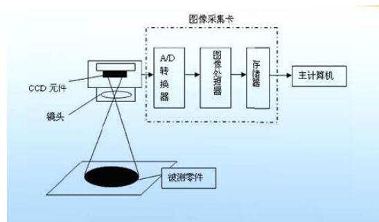 机器视觉的任务_机器视觉的基本工作过程是怎样的