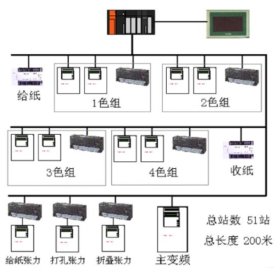 CC-Link现场网络实现印刷机控制系统的设计