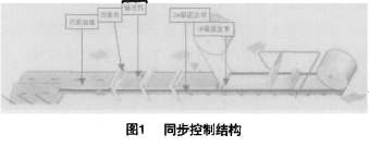 基于CC-Link网络的PLC器件实现石膏板生产系统的设计