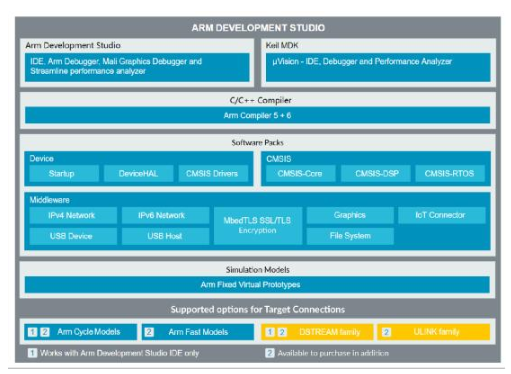 最新ARM Development Studio...