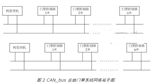 CAN-bus的基本原理、主要特性及在门禁系统中的应用