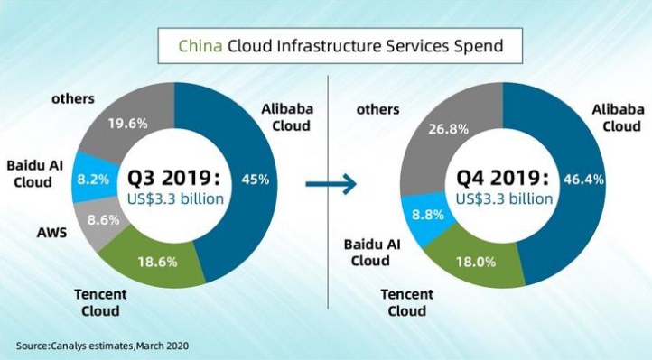 Canalys正式发布了2019年第四季度中国基...