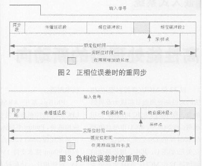 CAN總線位周期結(jié)構(gòu)及兩種位同步方式分析