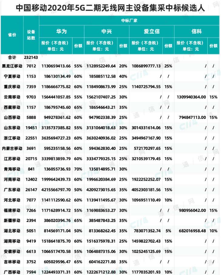 中国移动公布了2020年5G二期无线网主设备集中...