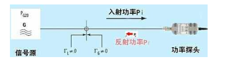 基于功分器并外接功率计实现精确控制输出功率的解决方案