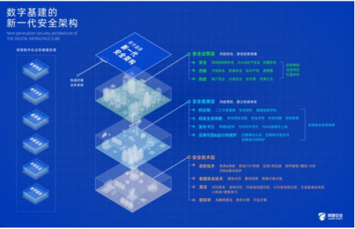 阿里巴巴发布新一代安全架构,立足于切实解决安全问...