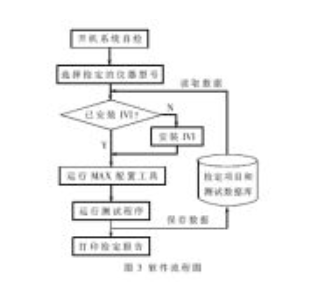 IVI技术和数据库技术实现数字示波器的自动检定方案