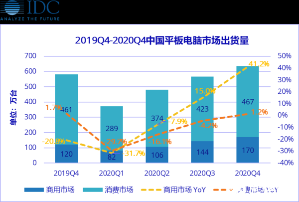 预测中国平板市场一季度出货量下滑30.1% 二季度下滑14.1%