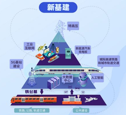 新基建风口下的新能源汽车充电桩将会如何发展