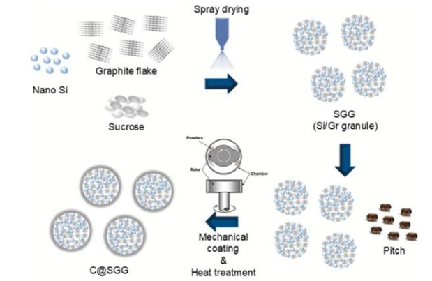 高稳定的硅碳技术助力高比能锂离子电池的研发