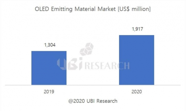 2020年全球OLED材料市场规模将达19亿美元，面板制造商产能提高