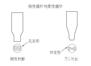 PCBA無(wú)焊壓入式連接技術(shù)的關(guān)鍵因素于材料選擇