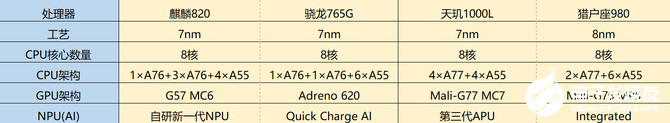 麒麟820性能如何，能否成為新一代中端手機的芯片守門員