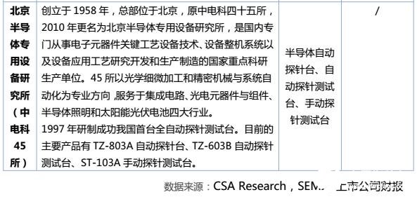 全球半導體投資規(guī)模持續(xù)攀升，探針臺市場逐年增長