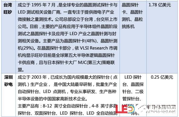 全球半導體投資規(guī)模持續(xù)攀升，探針臺市場逐年增長