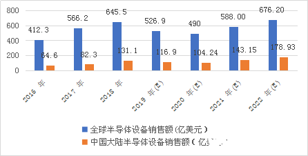 全球半导体投资规模持续攀升，探针台市场逐年增长