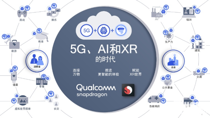 5g迎来全球商用部署后,qualcomm携手伙伴拓展xr应用