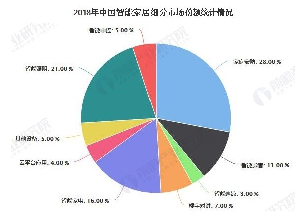 HomeKit推出的多款智能家居产品将打造出全面...