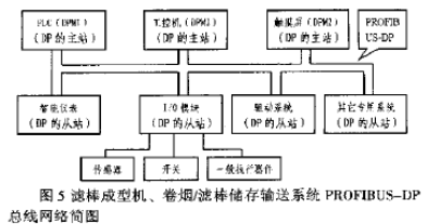 PROFIBUS-DP总线的主要特点、协议结构在YJ17/YJ27卷接机组的应用