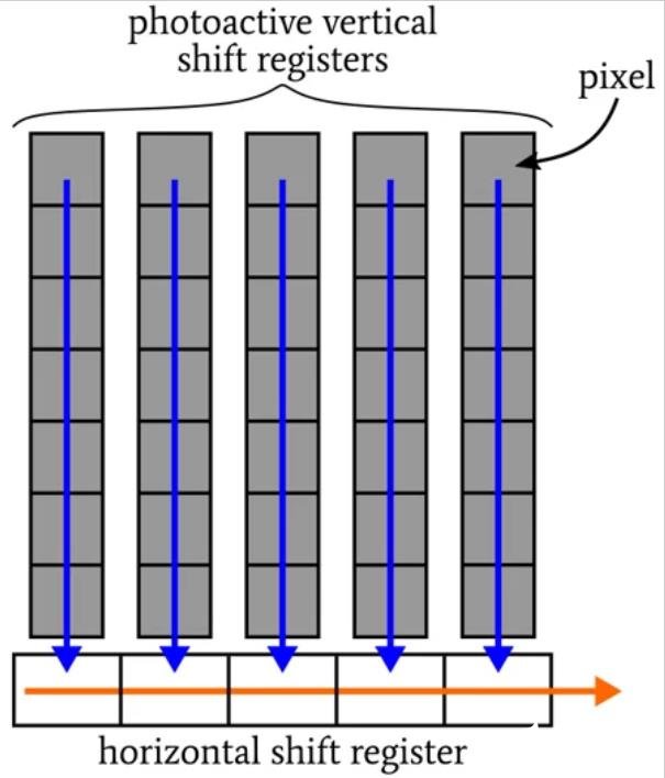 三种CCD图像传感器类型的特点和优缺点