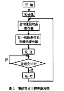 采用总线技术实现对功率因素动态补偿系统进行控制和监测