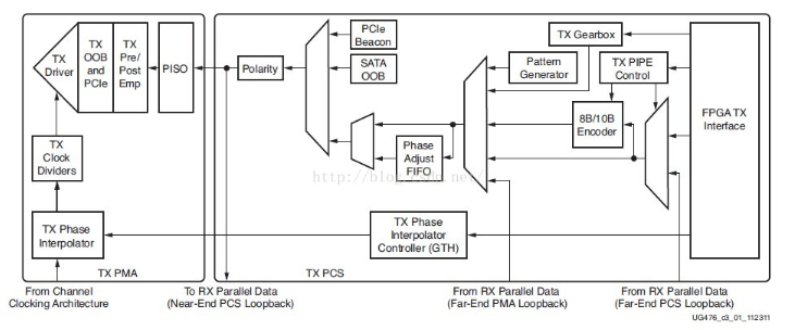Xilinx-7Series-FPGA高速收发器使用学习